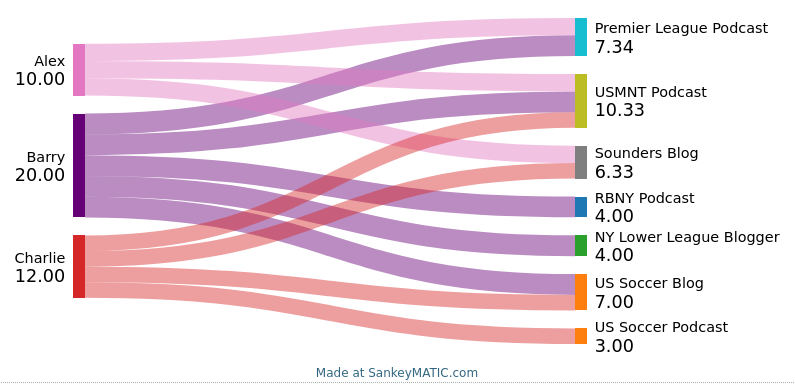 Diagram of donations distributed from readers to journalists